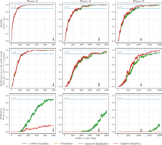 Figure 4 for Probably Correct Optimal Stable Matching for Two-Sided Markets Under Uncertainty