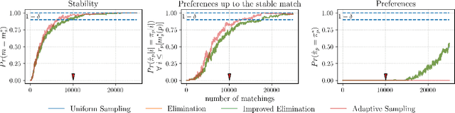 Figure 2 for Probably Correct Optimal Stable Matching for Two-Sided Markets Under Uncertainty