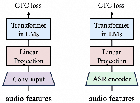 Figure 1 for Are Transformers in Pre-trained LM A Good ASR Encoder? An Empirical Study