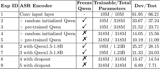 Figure 2 for Are Transformers in Pre-trained LM A Good ASR Encoder? An Empirical Study