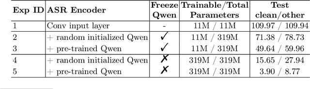 Figure 3 for Are Transformers in Pre-trained LM A Good ASR Encoder? An Empirical Study