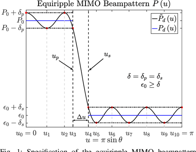 Figure 1 for Equiripple MIMO Beampattern Synthesis using Chebyshev Approximation