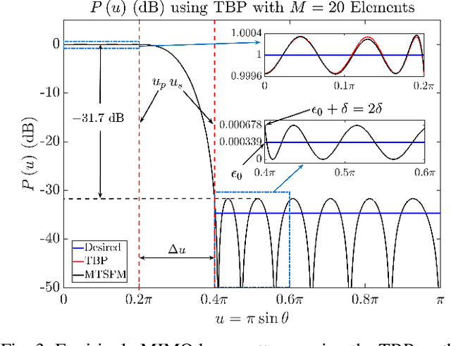 Figure 3 for Equiripple MIMO Beampattern Synthesis using Chebyshev Approximation