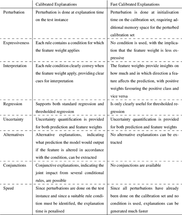 Figure 1 for Fast Calibrated Explanations: Efficient and Uncertainty-Aware Explanations for Machine Learning Models