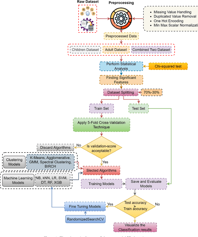 Figure 1 for Early diagnosis of autism spectrum disorder using machine learning approaches