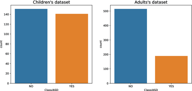 Figure 2 for Early diagnosis of autism spectrum disorder using machine learning approaches