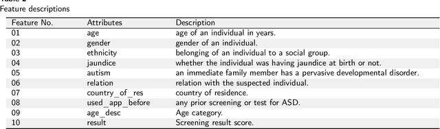 Figure 3 for Early diagnosis of autism spectrum disorder using machine learning approaches