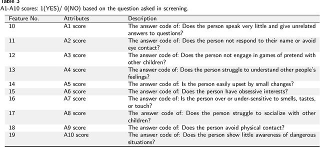 Figure 4 for Early diagnosis of autism spectrum disorder using machine learning approaches