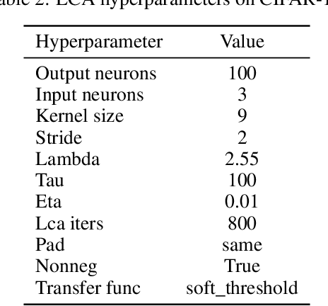 Figure 4 for WARP-LCA: Efficient Convolutional Sparse Coding with Locally Competitive Algorithm