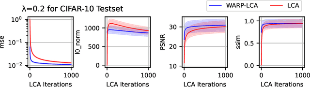 Figure 3 for WARP-LCA: Efficient Convolutional Sparse Coding with Locally Competitive Algorithm