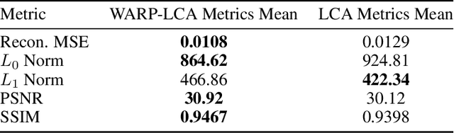 Figure 2 for WARP-LCA: Efficient Convolutional Sparse Coding with Locally Competitive Algorithm