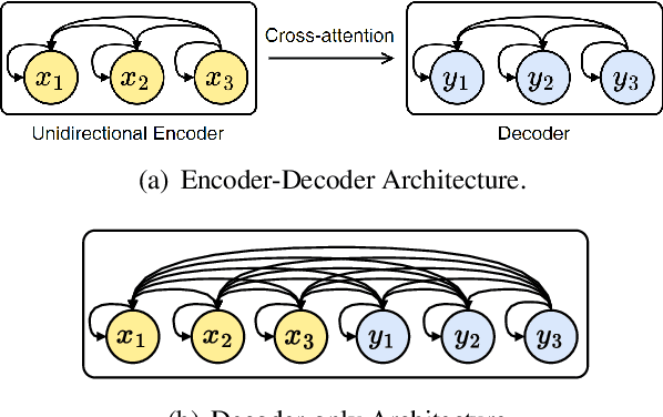 Figure 1 for Decoder-only Streaming Transformer for Simultaneous Translation