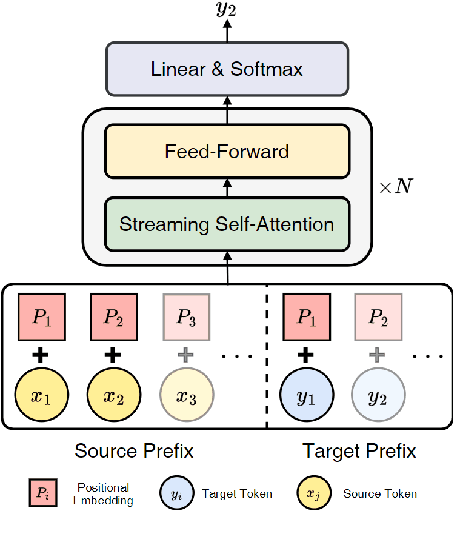 Figure 3 for Decoder-only Streaming Transformer for Simultaneous Translation