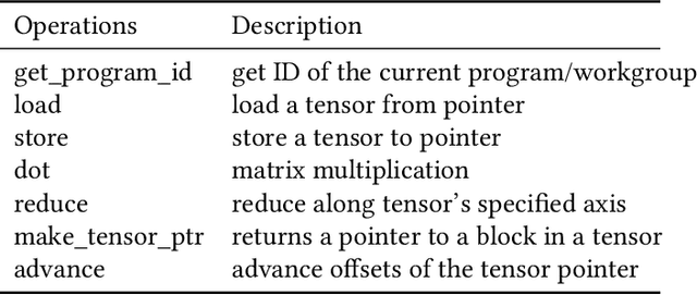 Figure 3 for ML-Triton, A Multi-Level Compilation and Language Extension to Triton GPU Programming