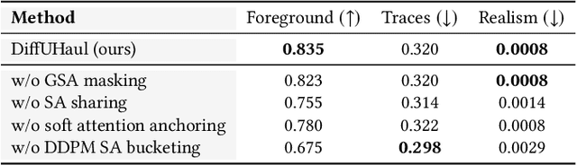 Figure 4 for DiffUHaul: A Training-Free Method for Object Dragging in Images