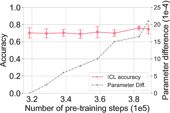 Figure 3 for Do pretrained Transformers Really Learn In-context by Gradient Descent?