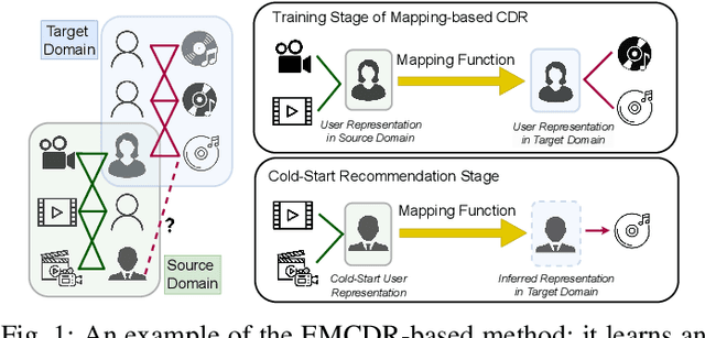 Figure 1 for Sharpness-Aware Cross-Domain Recommendation to Cold-Start Users