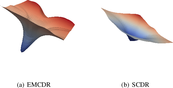 Figure 2 for Sharpness-Aware Cross-Domain Recommendation to Cold-Start Users