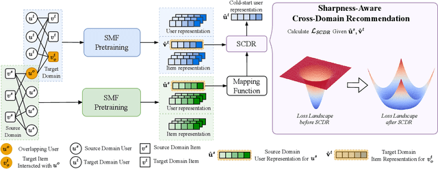 Figure 3 for Sharpness-Aware Cross-Domain Recommendation to Cold-Start Users