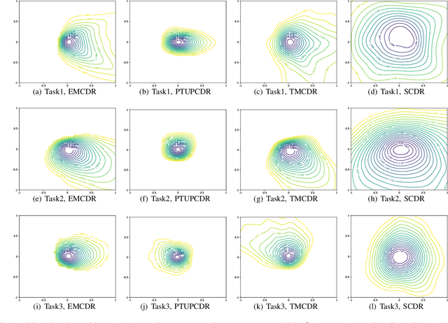 Figure 4 for Sharpness-Aware Cross-Domain Recommendation to Cold-Start Users