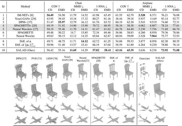 Figure 4 for SALAD: Part-Level Latent Diffusion for 3D Shape Generation and Manipulation