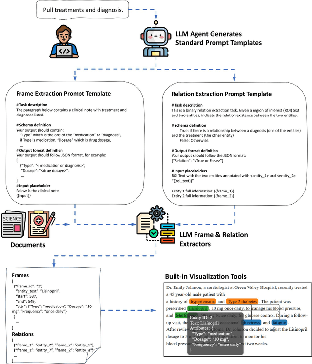 Figure 1 for LLM-IE: A Python Package for Generative Information Extraction with Large Language Models