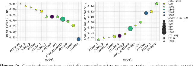 Figure 2 for Are the Latent Representations of Foundation Models for Pathology Invariant to Rotation?
