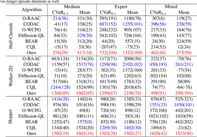 Figure 1 for Uncertainty-aware Distributional Offline Reinforcement Learning