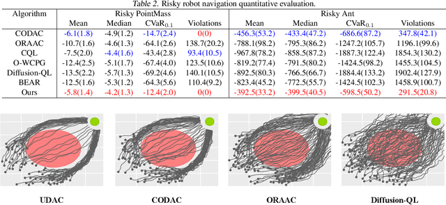 Figure 2 for Uncertainty-aware Distributional Offline Reinforcement Learning