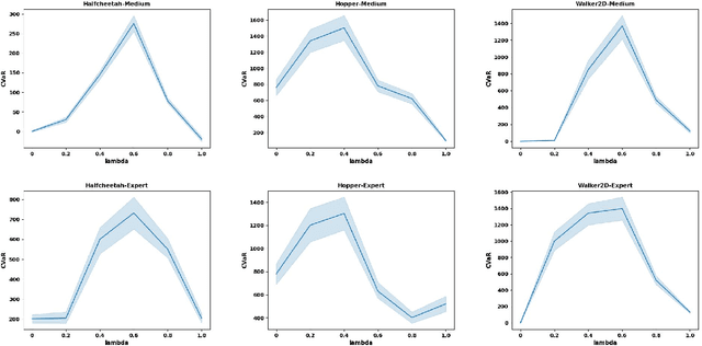 Figure 3 for Uncertainty-aware Distributional Offline Reinforcement Learning