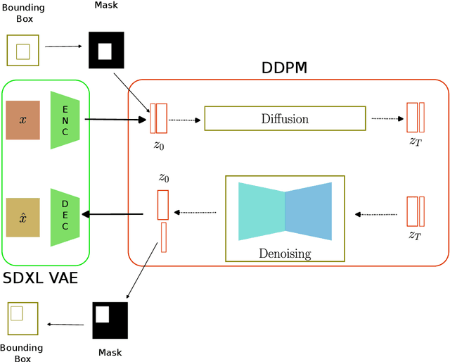 Figure 1 for Data Augmentation with Diffusion Models for Colon Polyp Localization on the Low Data Regime: How much real data is enough?