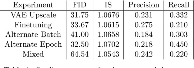 Figure 2 for Data Augmentation with Diffusion Models for Colon Polyp Localization on the Low Data Regime: How much real data is enough?