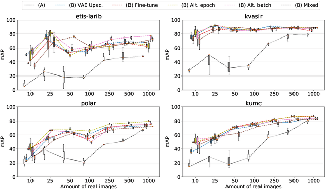 Figure 3 for Data Augmentation with Diffusion Models for Colon Polyp Localization on the Low Data Regime: How much real data is enough?