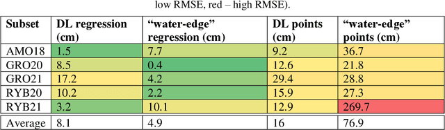 Figure 4 for Estimation of River Water Surface Elevation Using UAV Photogrammetry and Machine Learning