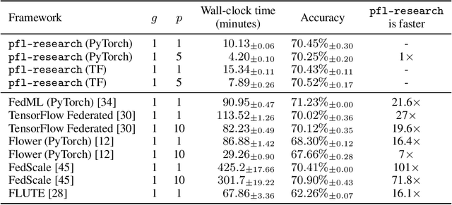 Figure 2 for pfl-research: simulation framework for accelerating research in Private Federated Learning