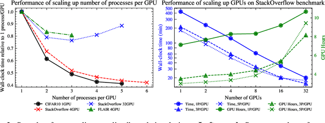 Figure 4 for pfl-research: simulation framework for accelerating research in Private Federated Learning