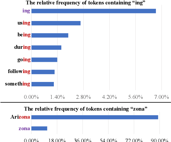Figure 1 for Scaffold-BPE: Enhancing Byte Pair Encoding with Simple and Effective Scaffold Token Removal