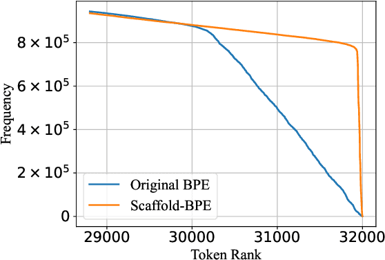 Figure 3 for Scaffold-BPE: Enhancing Byte Pair Encoding with Simple and Effective Scaffold Token Removal