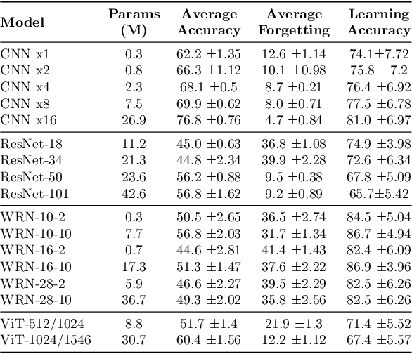 Figure 2 for Architecture Matters in Continual Learning