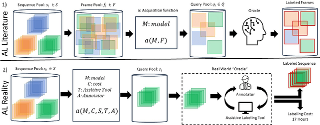 Figure 2 for FOCAL: A Cost-Aware Video Dataset for Active Learning