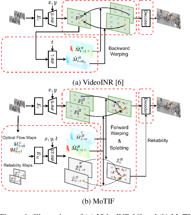 Figure 1 for MoTIF: Learning Motion Trajectories with Local Implicit Neural Functions for Continuous Space-Time Video Super-Resolution