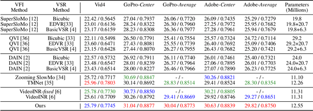 Figure 2 for MoTIF: Learning Motion Trajectories with Local Implicit Neural Functions for Continuous Space-Time Video Super-Resolution