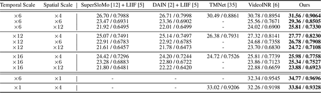 Figure 4 for MoTIF: Learning Motion Trajectories with Local Implicit Neural Functions for Continuous Space-Time Video Super-Resolution