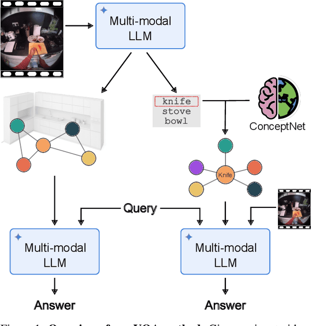 Figure 1 for From Pixels to Graphs: using Scene and Knowledge Graphs for HD-EPIC VQA Challenge