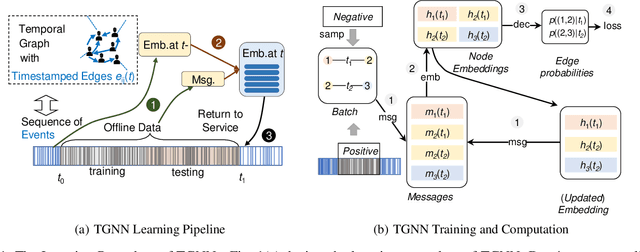 Figure 1 for Temporal-Aware Evaluation and Learning for Temporal Graph Neural Networks