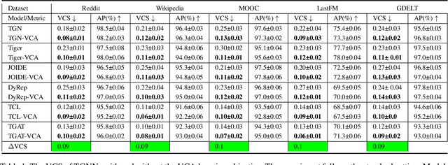 Figure 2 for Temporal-Aware Evaluation and Learning for Temporal Graph Neural Networks