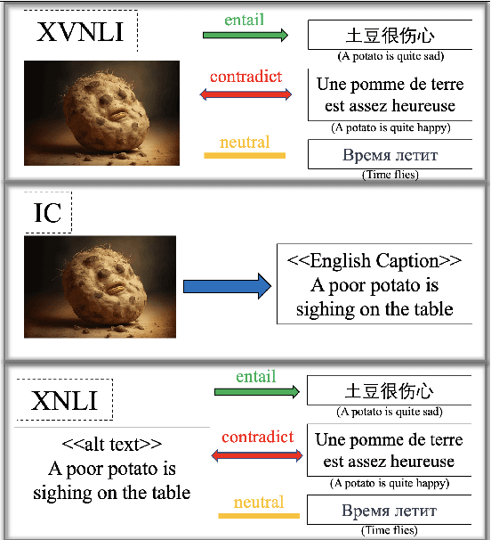 Figure 1 for ICU: Conquering Language Barriers in Vision-and-Language Modeling by Dividing the Tasks into Image Captioning and Language Understanding