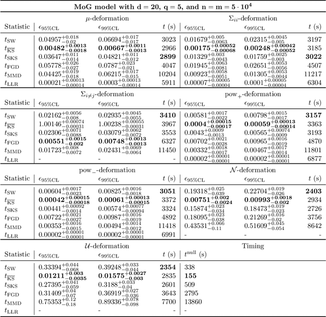 Figure 4 for Refereeing the Referees: Evaluating Two-Sample Tests for Validating Generators in Precision Sciences