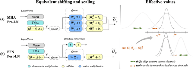 Figure 3 for Outlier Suppression+: Accurate quantization of large language models by equivalent and optimal shifting and scaling