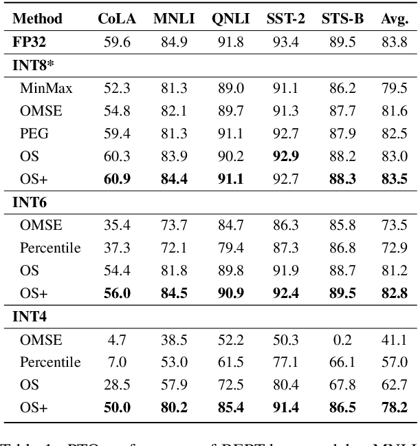 Figure 2 for Outlier Suppression+: Accurate quantization of large language models by equivalent and optimal shifting and scaling